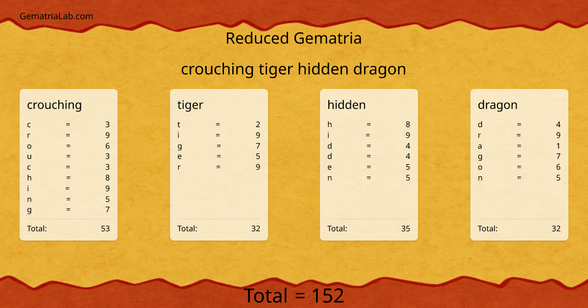 crouching tiger hidden dragon in reduced Gematria